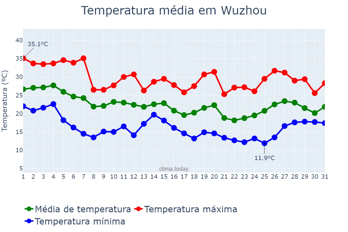 Temperatura em outubro em Wuzhou, Guangxi, CN
