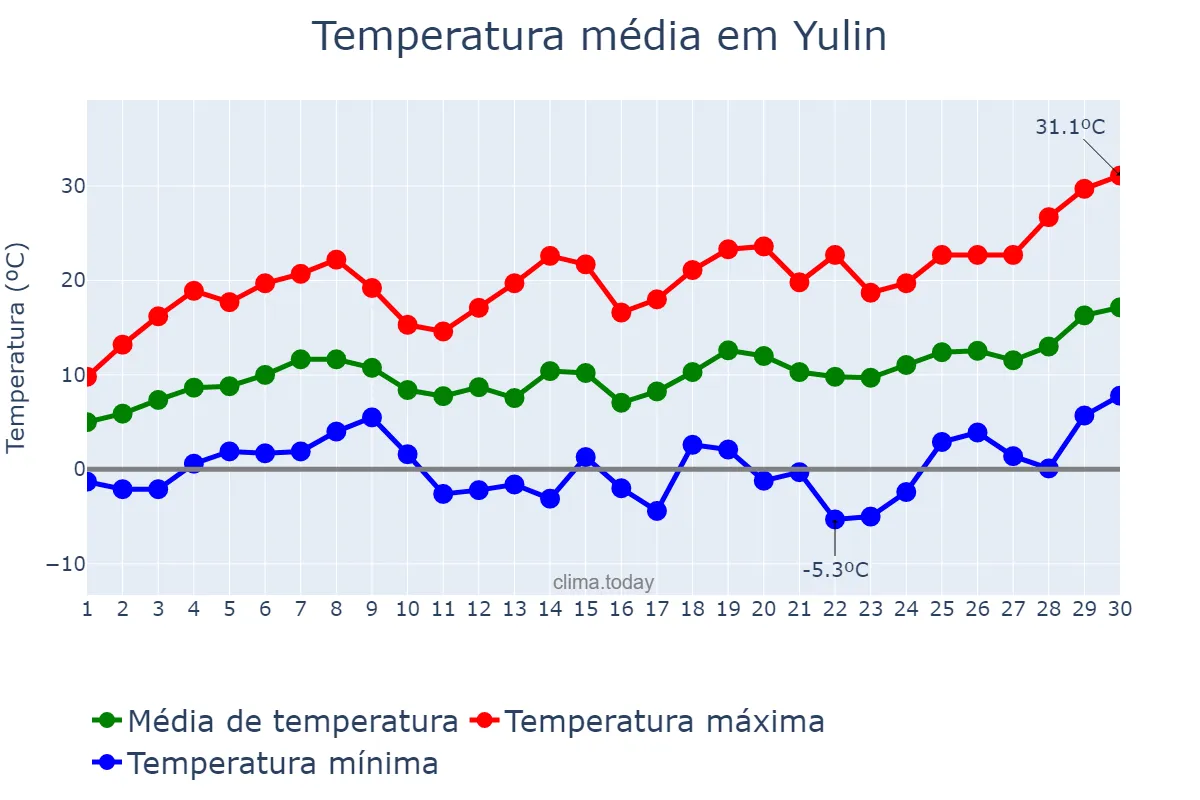 Temperatura em abril em Yulin, Guangxi, CN