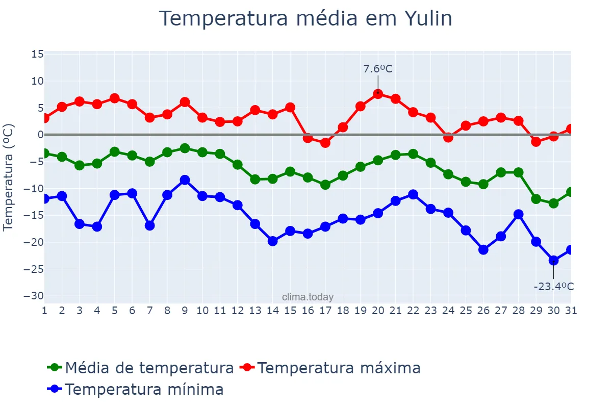 Temperatura em dezembro em Yulin, Guangxi, CN