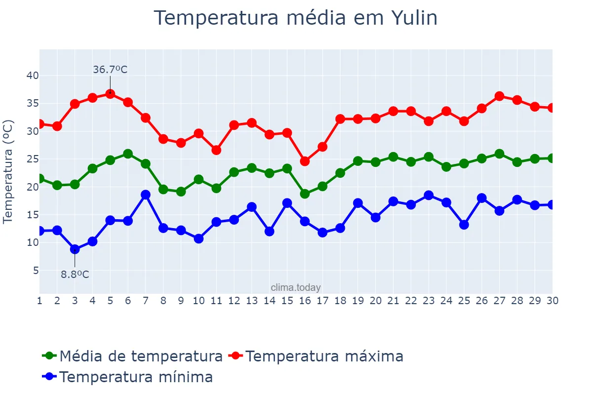 Temperatura em junho em Yulin, Guangxi, CN