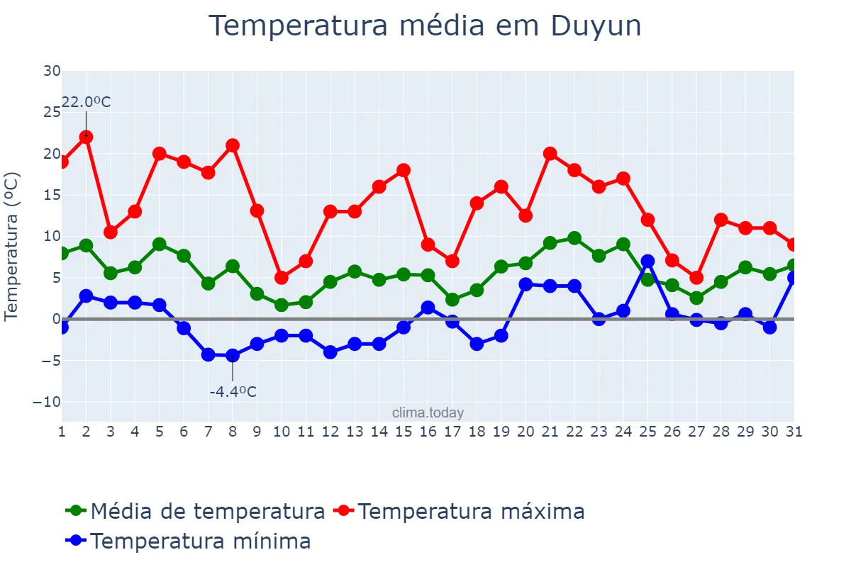 Temperatura em janeiro em Duyun, Guizhou, CN