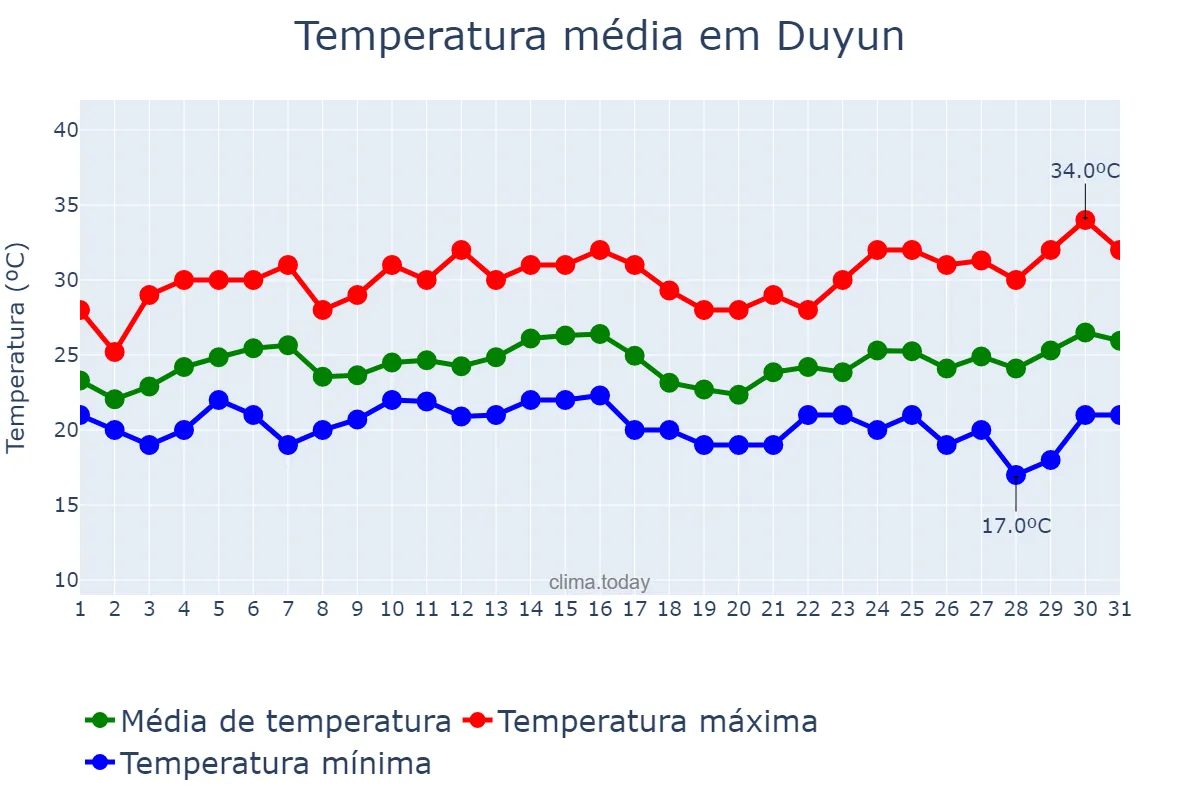 Temperatura em julho em Duyun, Guizhou, CN