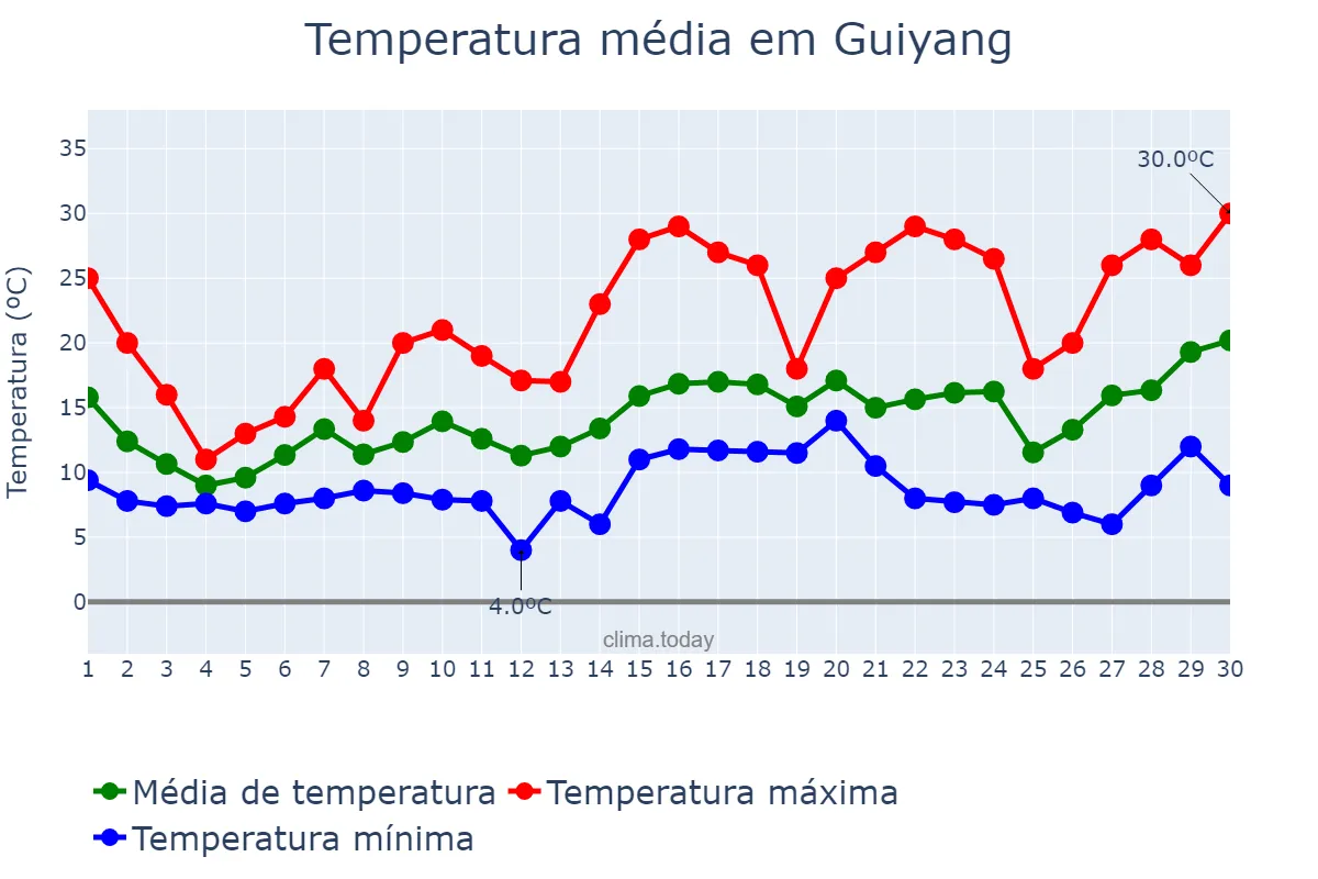Temperatura em abril em Guiyang, Guizhou, CN