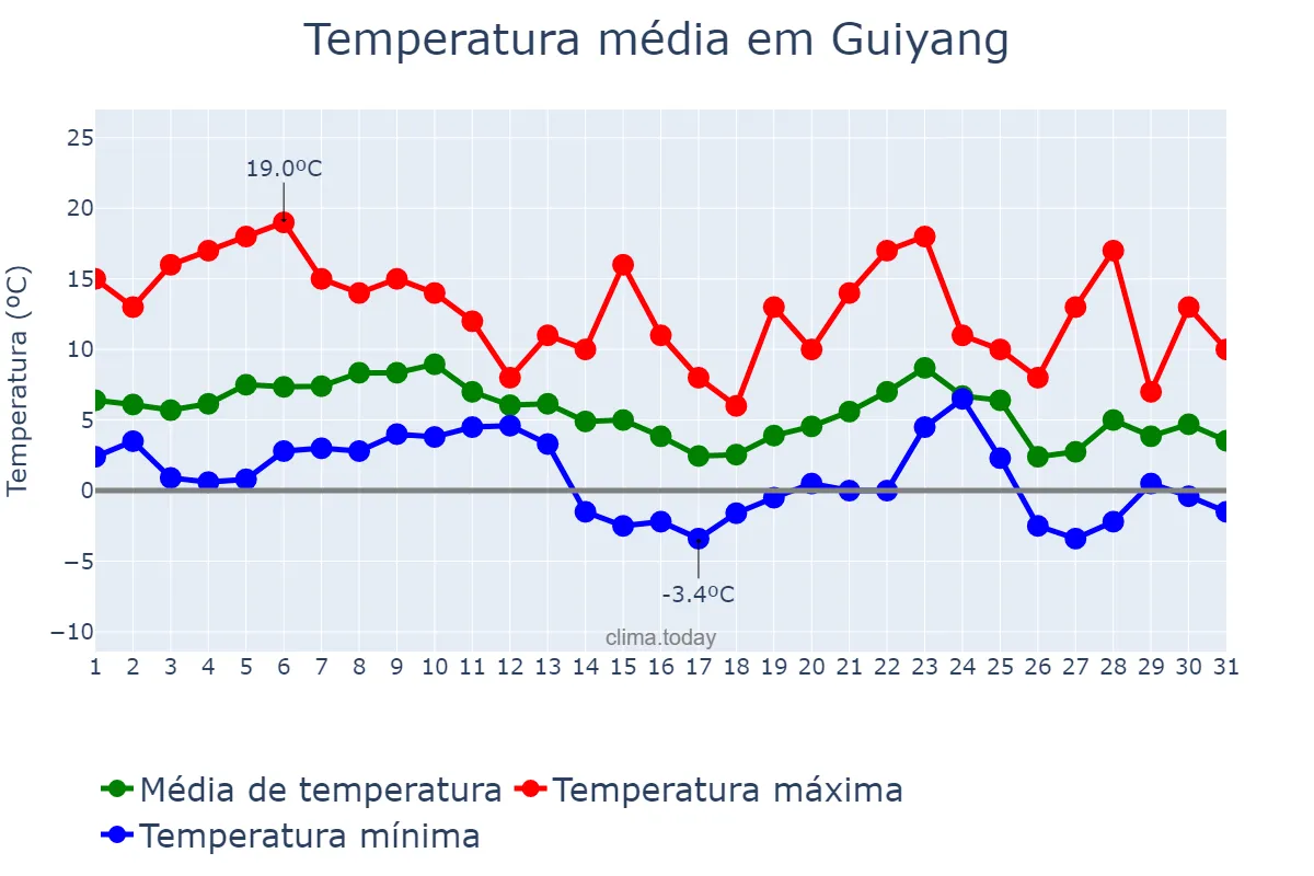 Temperatura em dezembro em Guiyang, Guizhou, CN