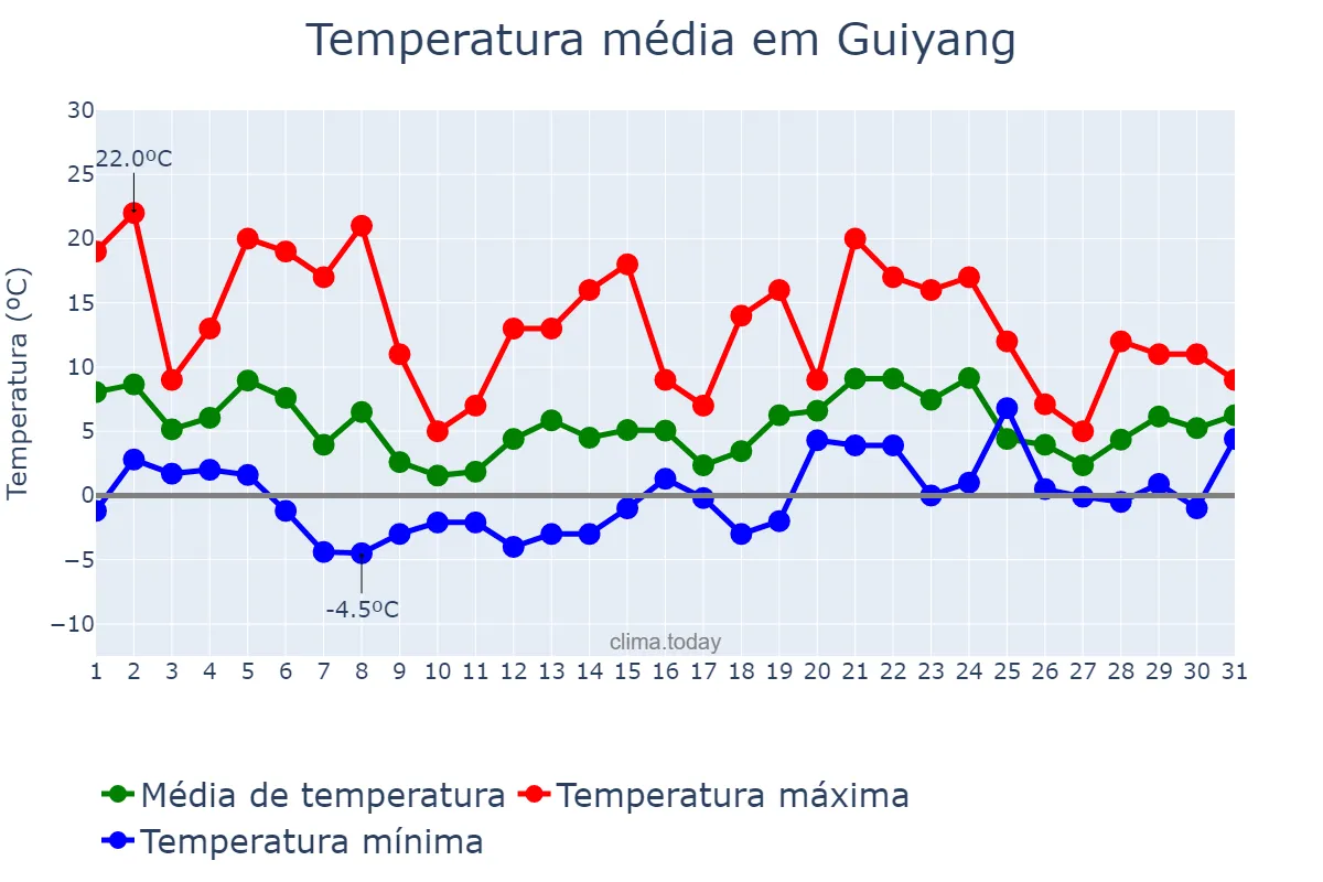 Temperatura em janeiro em Guiyang, Guizhou, CN