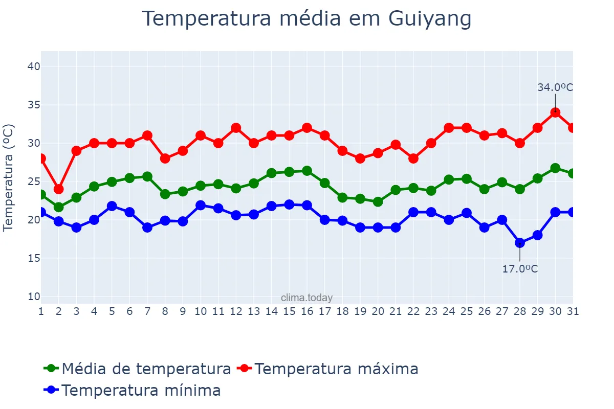 Temperatura em julho em Guiyang, Guizhou, CN