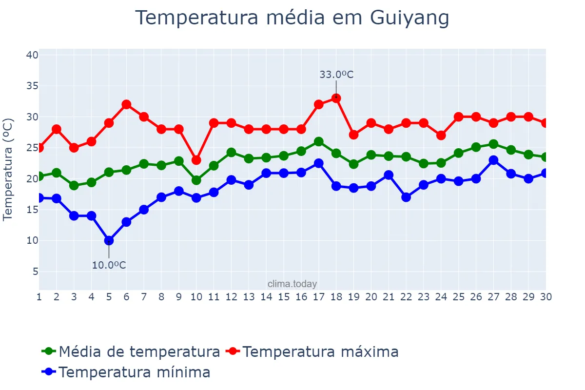 Temperatura em junho em Guiyang, Guizhou, CN