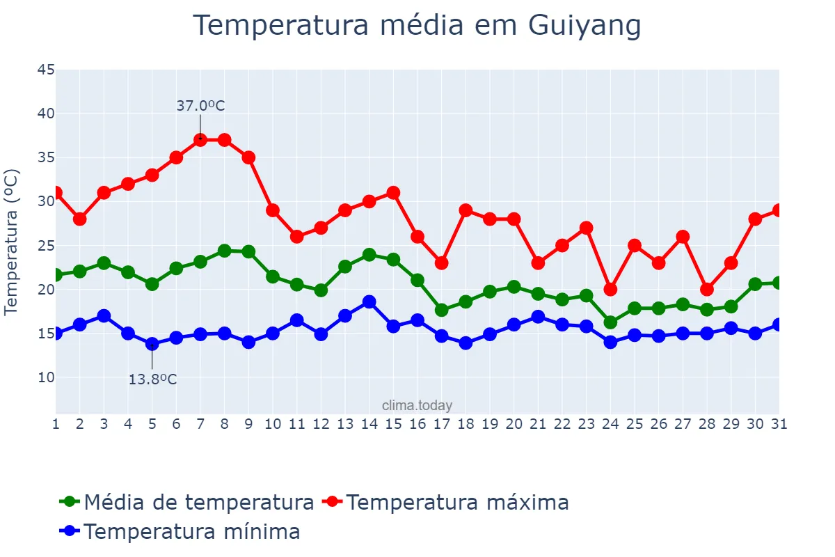 Temperatura em maio em Guiyang, Guizhou, CN