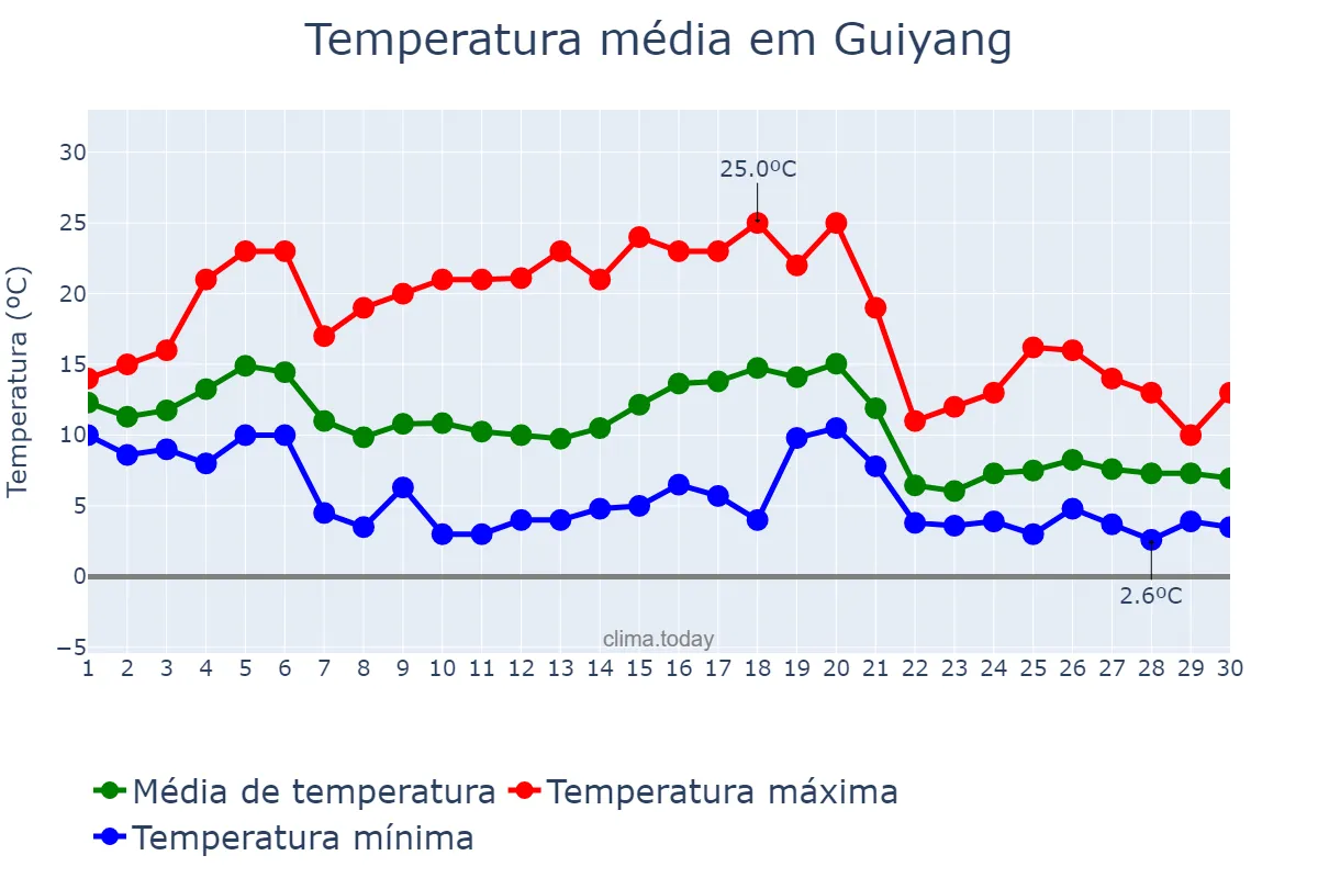 Temperatura em novembro em Guiyang, Guizhou, CN