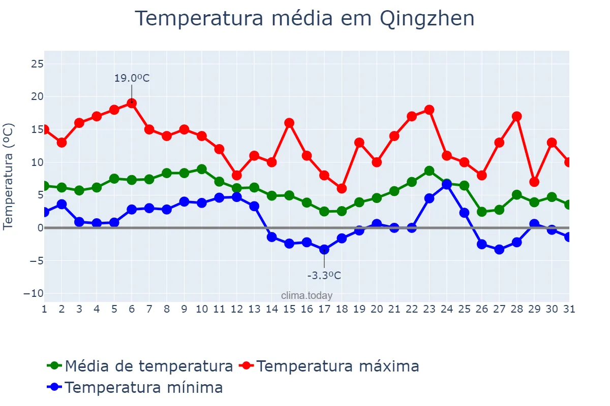 Temperatura em dezembro em Qingzhen, Guizhou, CN