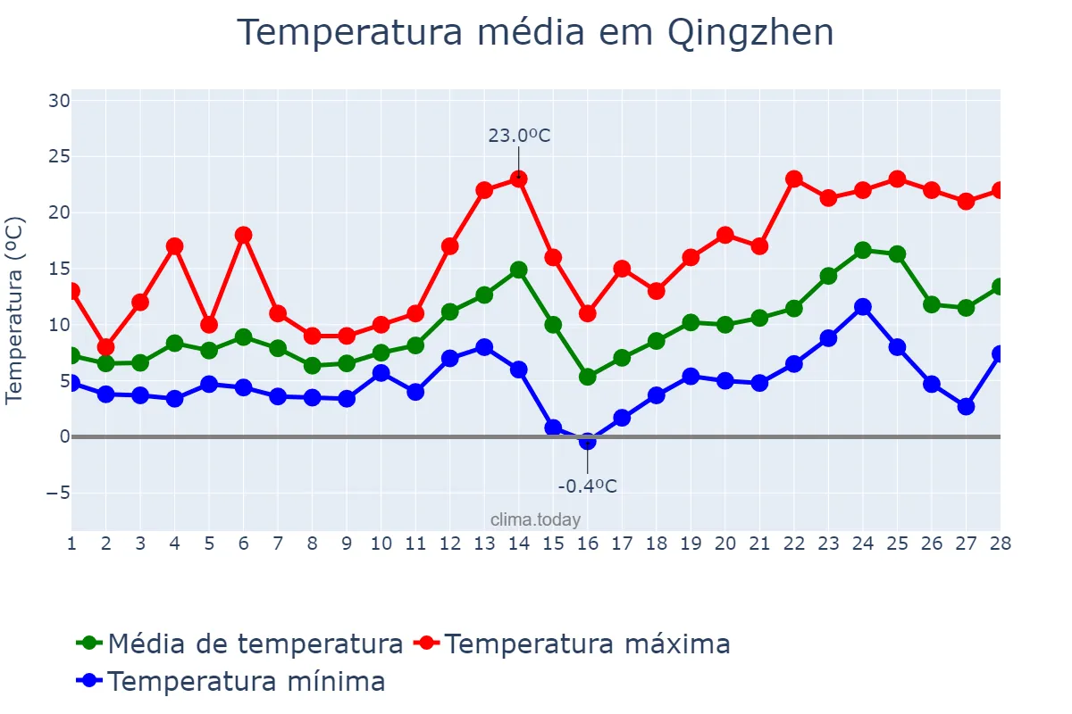 Temperatura em fevereiro em Qingzhen, Guizhou, CN