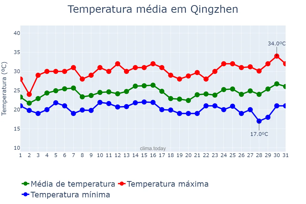 Temperatura em julho em Qingzhen, Guizhou, CN