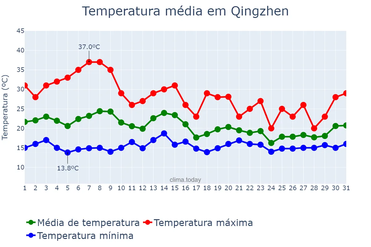Temperatura em maio em Qingzhen, Guizhou, CN