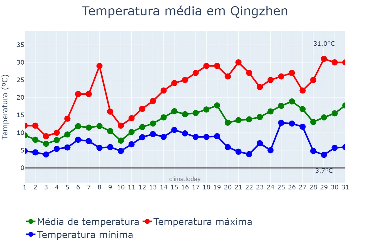 Temperatura em marco em Qingzhen, Guizhou, CN