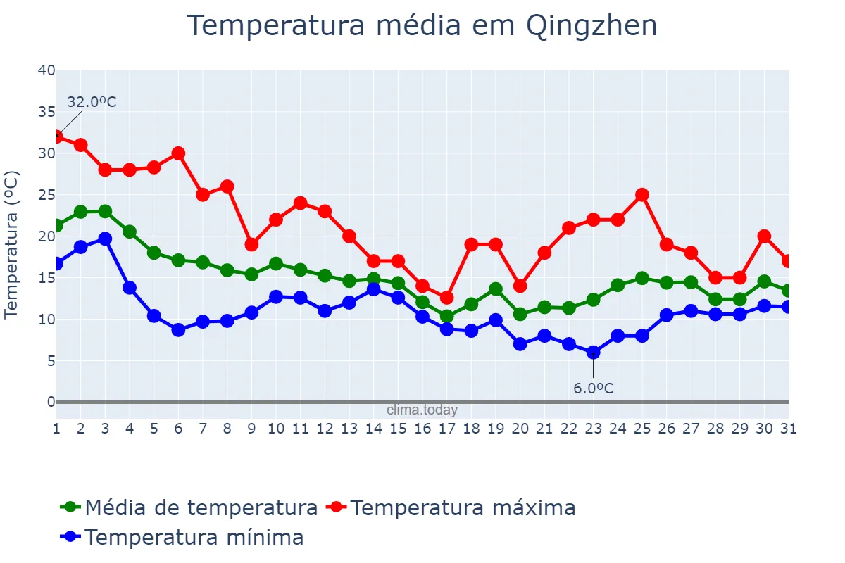 Temperatura em outubro em Qingzhen, Guizhou, CN