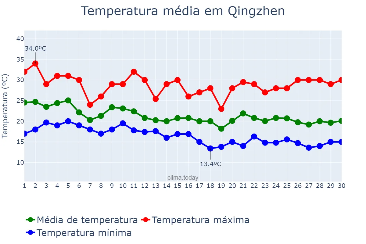 Temperatura em setembro em Qingzhen, Guizhou, CN