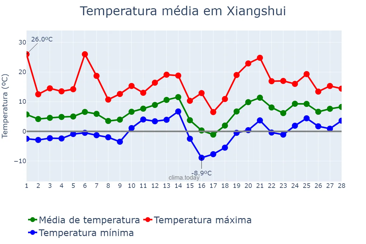 Temperatura em fevereiro em Xiangshui, Guizhou, CN