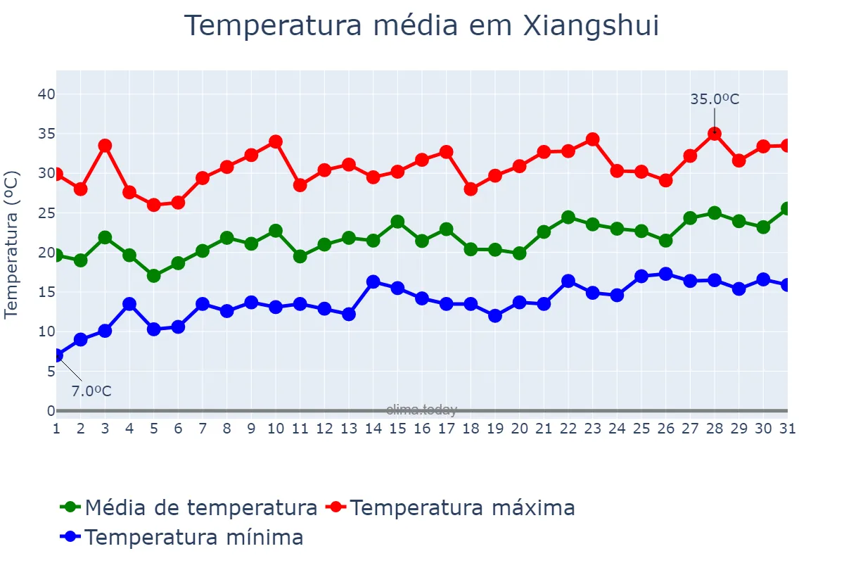 Temperatura em maio em Xiangshui, Guizhou, CN