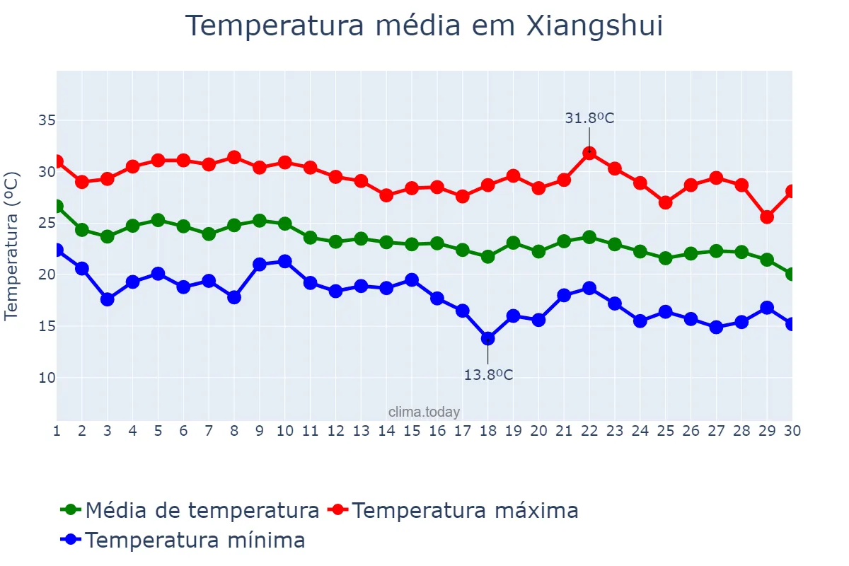 Temperatura em setembro em Xiangshui, Guizhou, CN