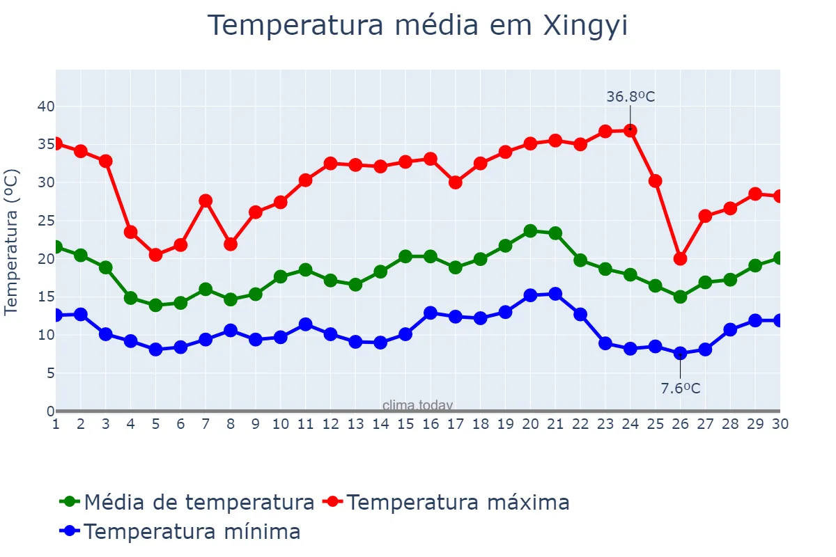 Temperatura em abril em Xingyi, Guizhou, CN
