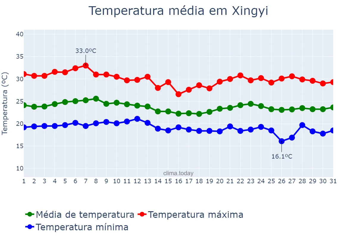 Temperatura em agosto em Xingyi, Guizhou, CN