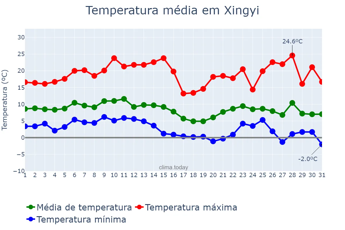Temperatura em dezembro em Xingyi, Guizhou, CN