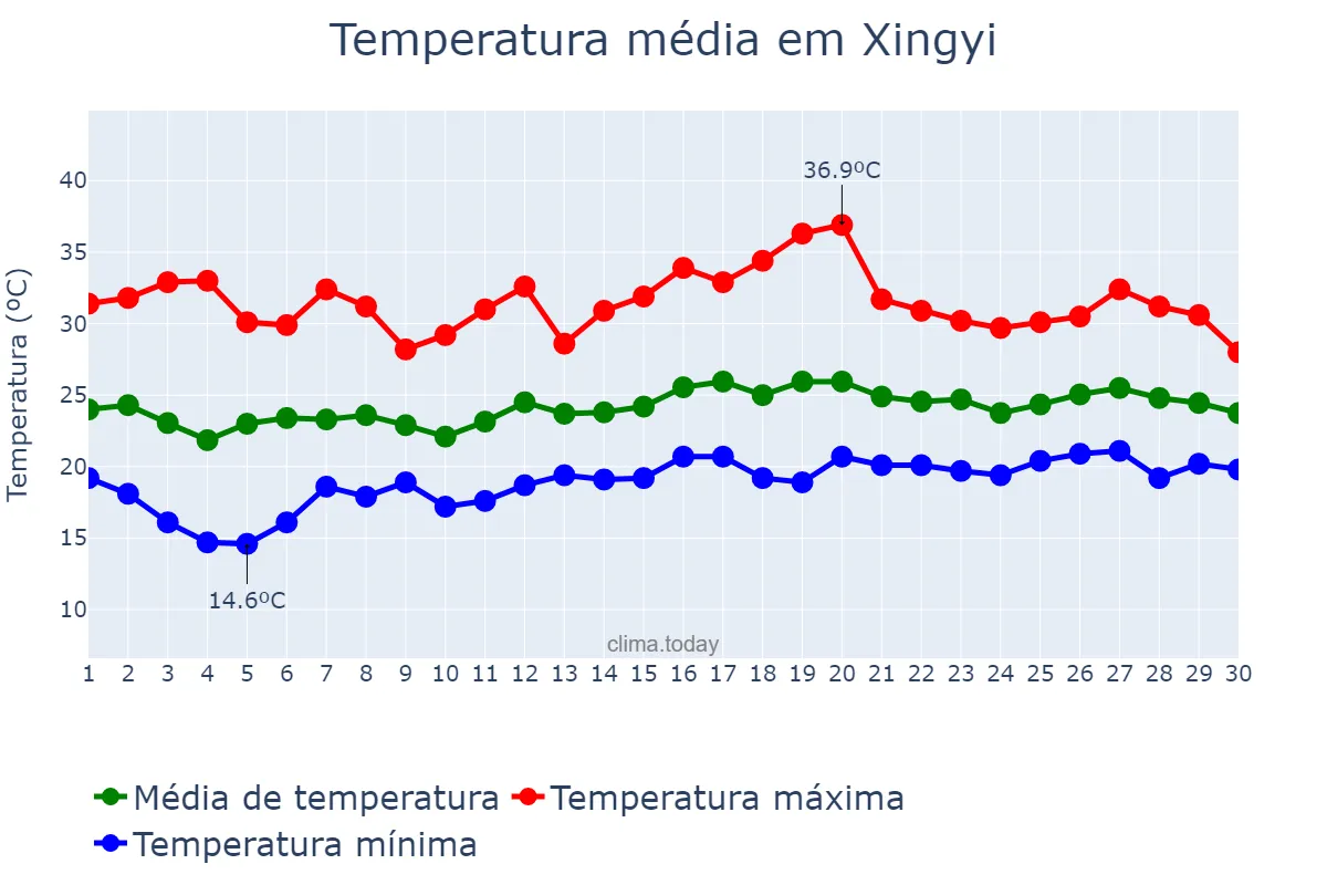 Temperatura em junho em Xingyi, Guizhou, CN