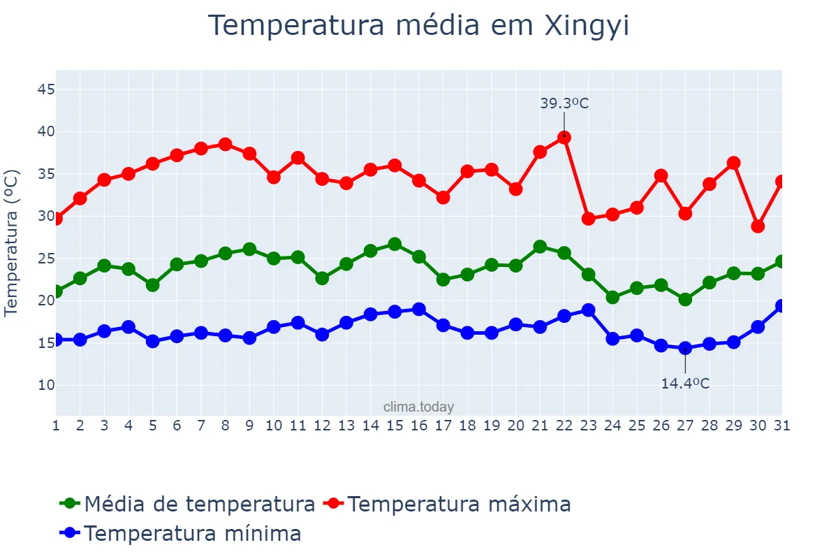 Temperatura em maio em Xingyi, Guizhou, CN