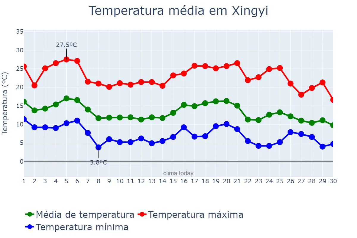 Temperatura em novembro em Xingyi, Guizhou, CN