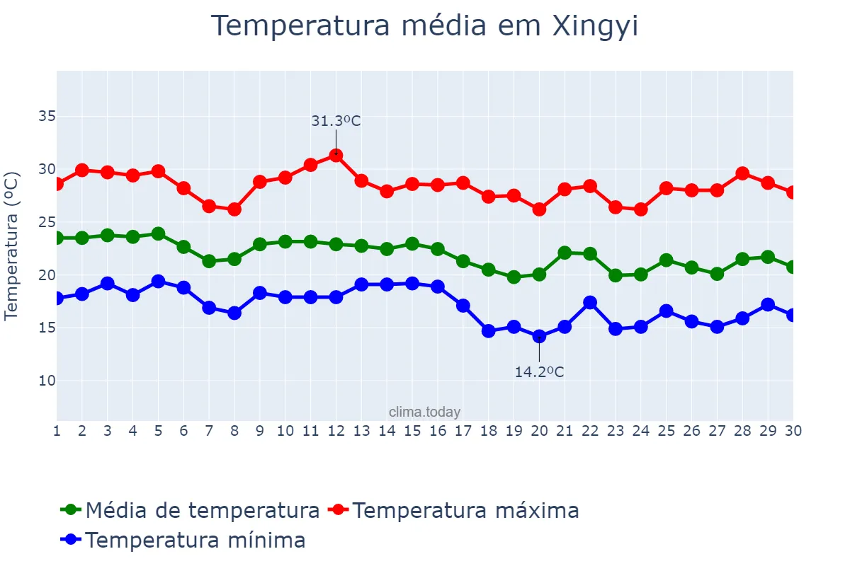 Temperatura em setembro em Xingyi, Guizhou, CN