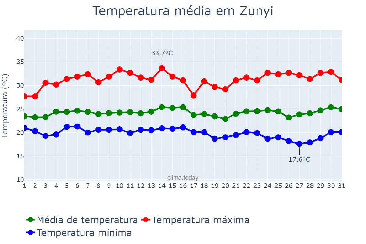 Temperatura em julho em Zunyi, Guizhou, CN