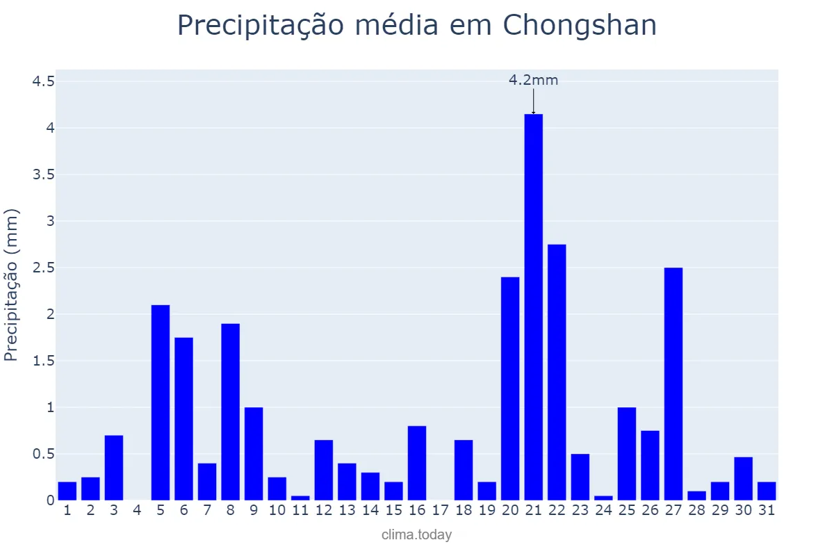 Precipitação em dezembro em Chongshan, Hainan, CN