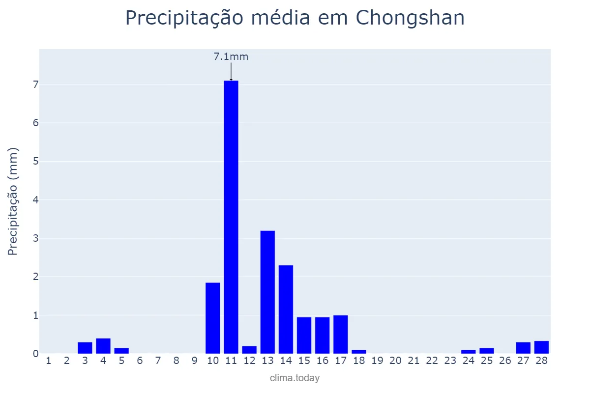 Precipitação em fevereiro em Chongshan, Hainan, CN