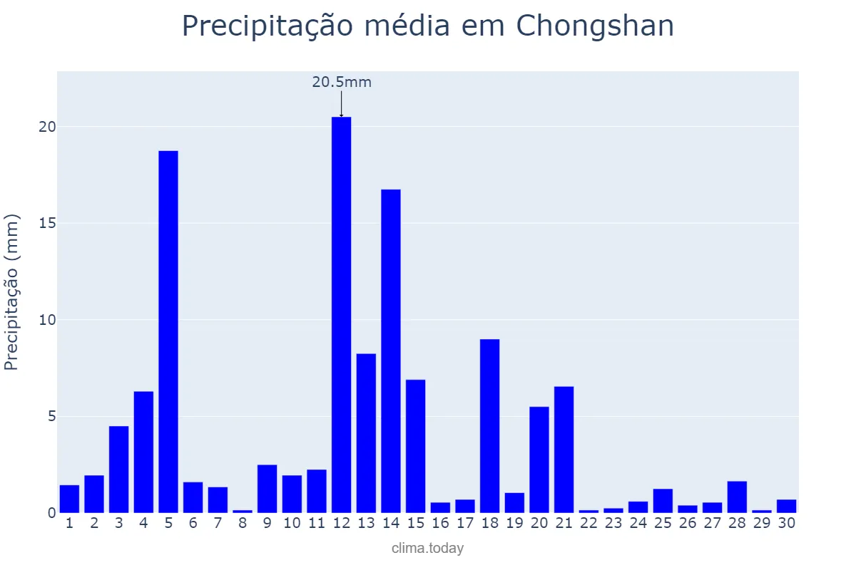 Precipitação em setembro em Chongshan, Hainan, CN