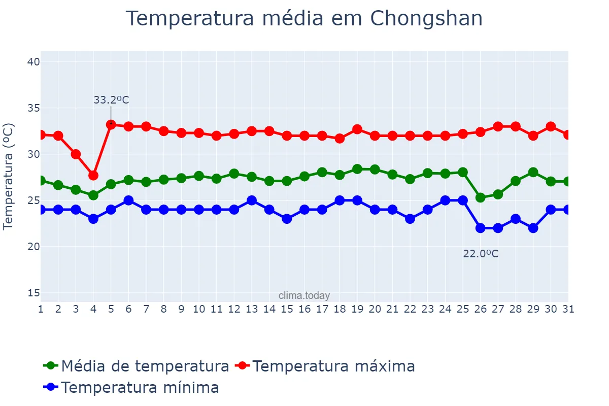Temperatura em agosto em Chongshan, Hainan, CN