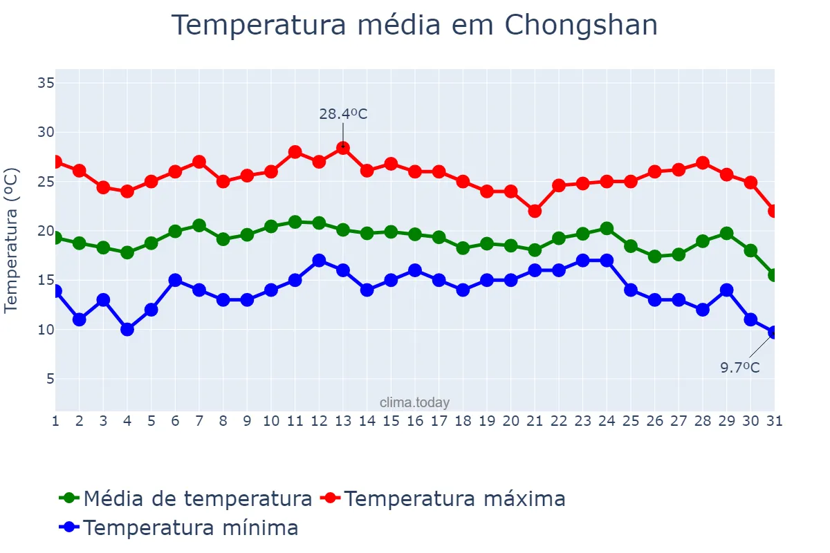 Temperatura em dezembro em Chongshan, Hainan, CN