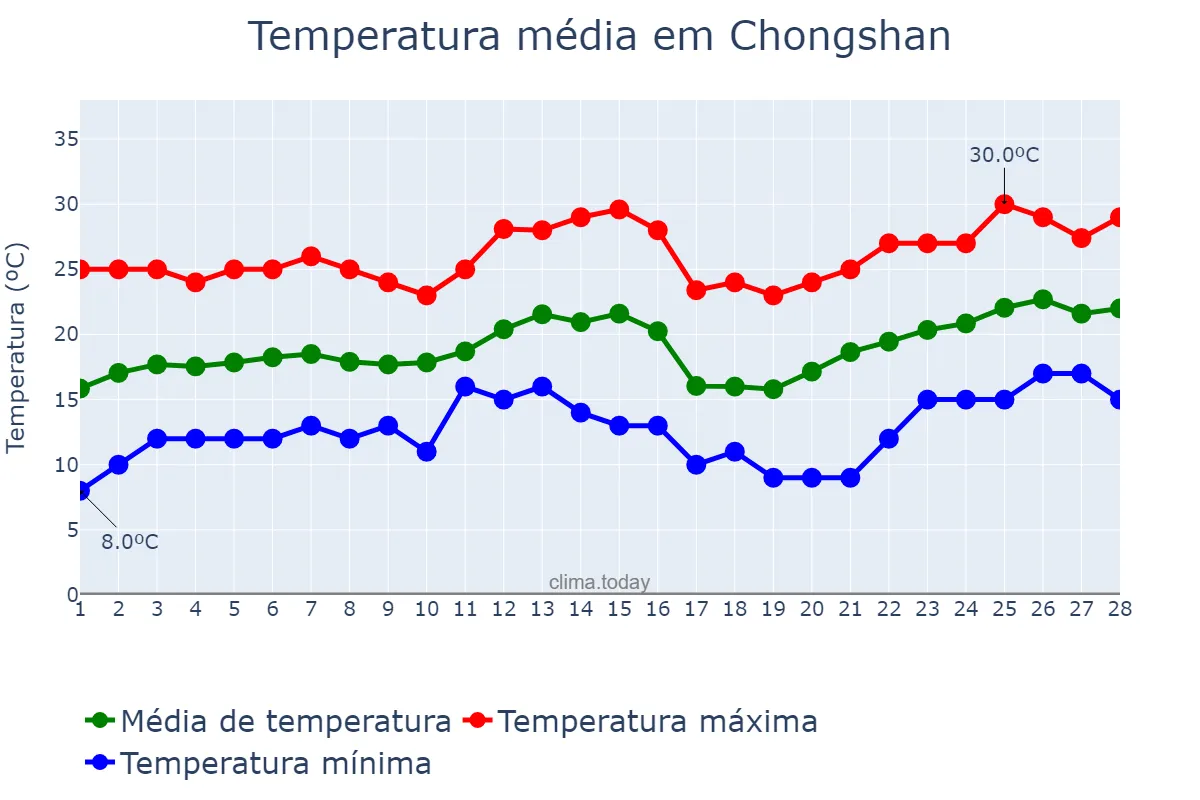 Temperatura em fevereiro em Chongshan, Hainan, CN