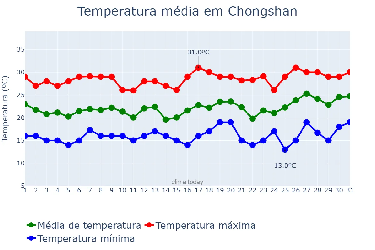 Temperatura em marco em Chongshan, Hainan, CN