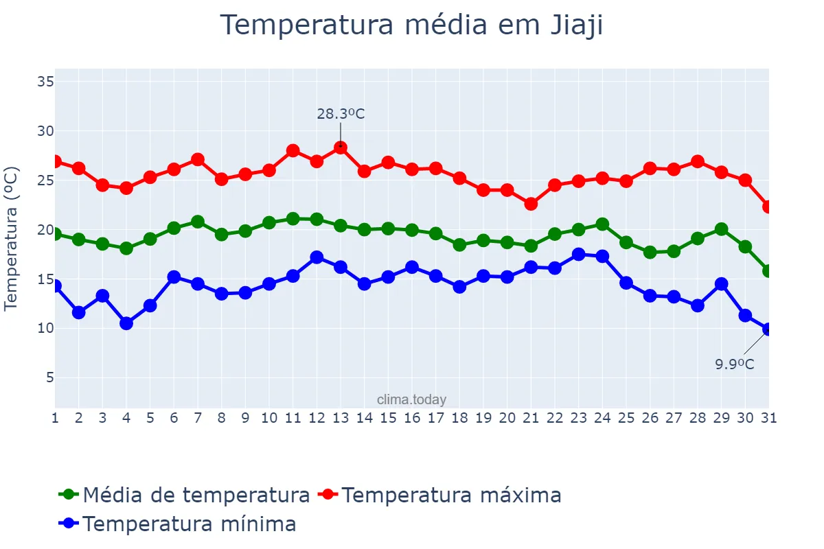 Temperatura em dezembro em Jiaji, Hainan, CN