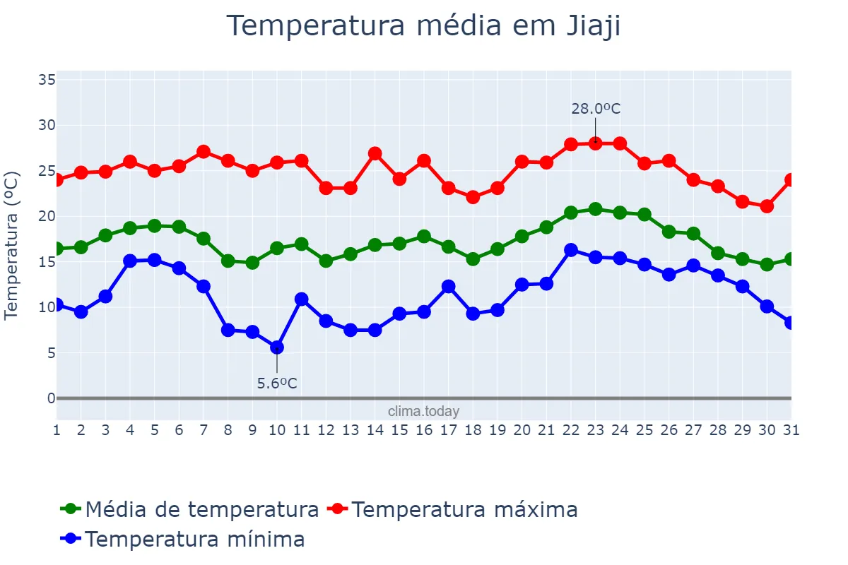 Temperatura em janeiro em Jiaji, Hainan, CN