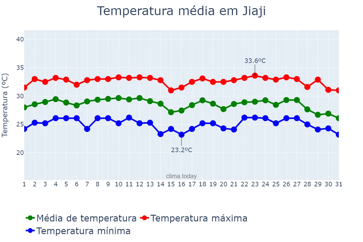 Temperatura em julho em Jiaji, Hainan, CN