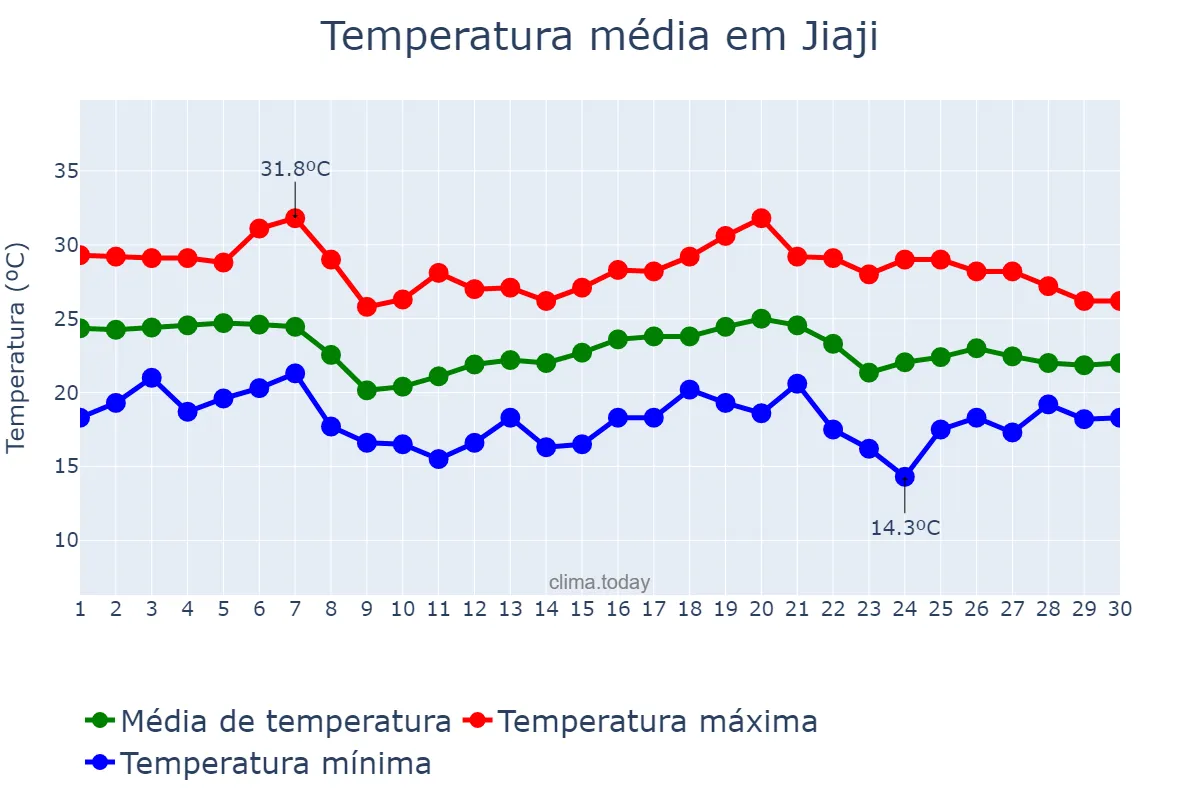 Temperatura em novembro em Jiaji, Hainan, CN