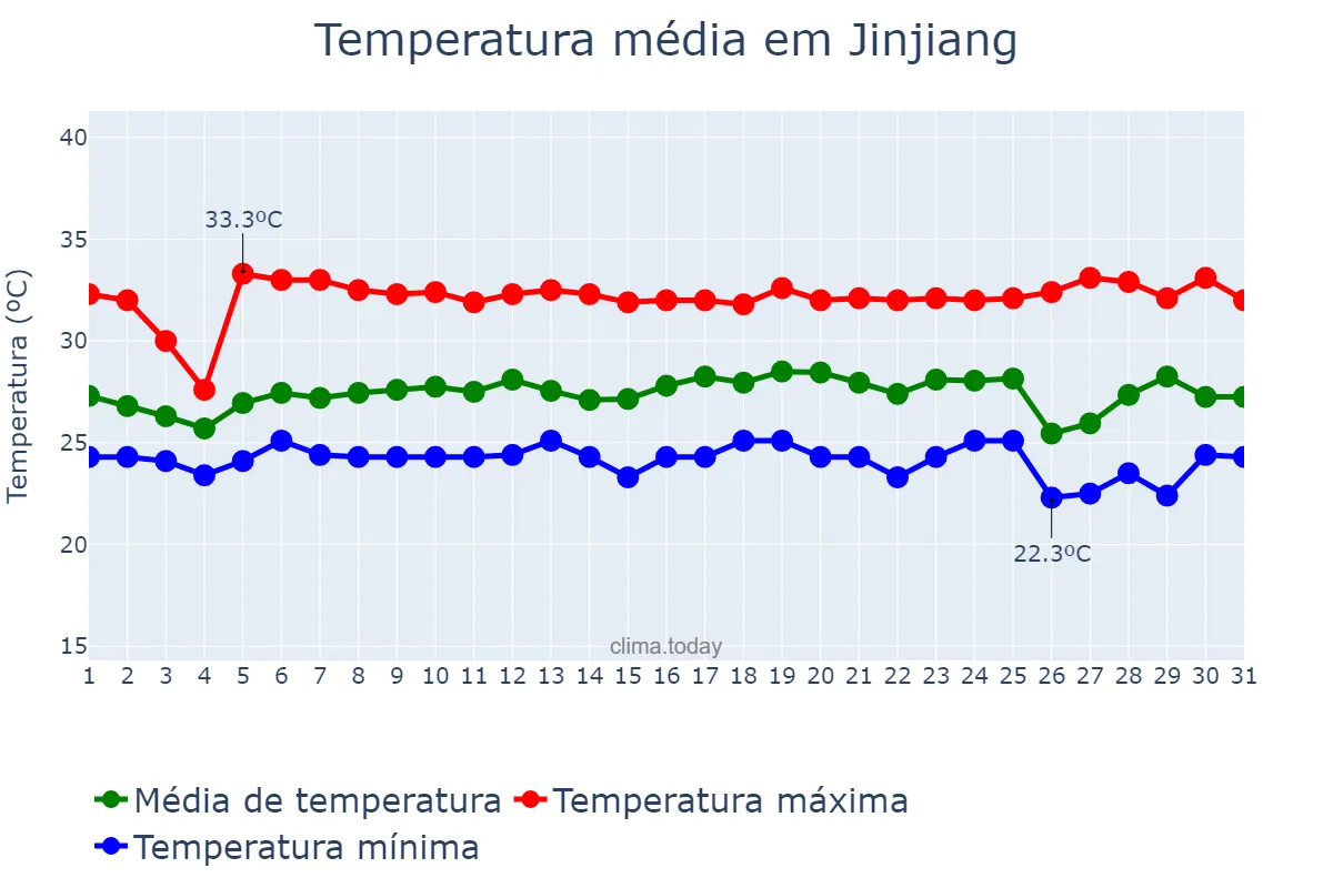 Temperatura em agosto em Jinjiang, Hainan, CN