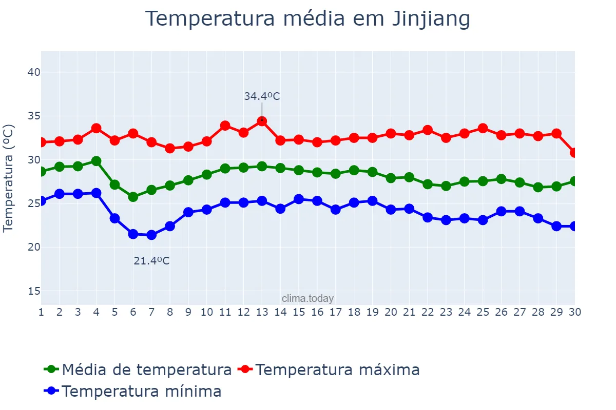 Temperatura em junho em Jinjiang, Hainan, CN