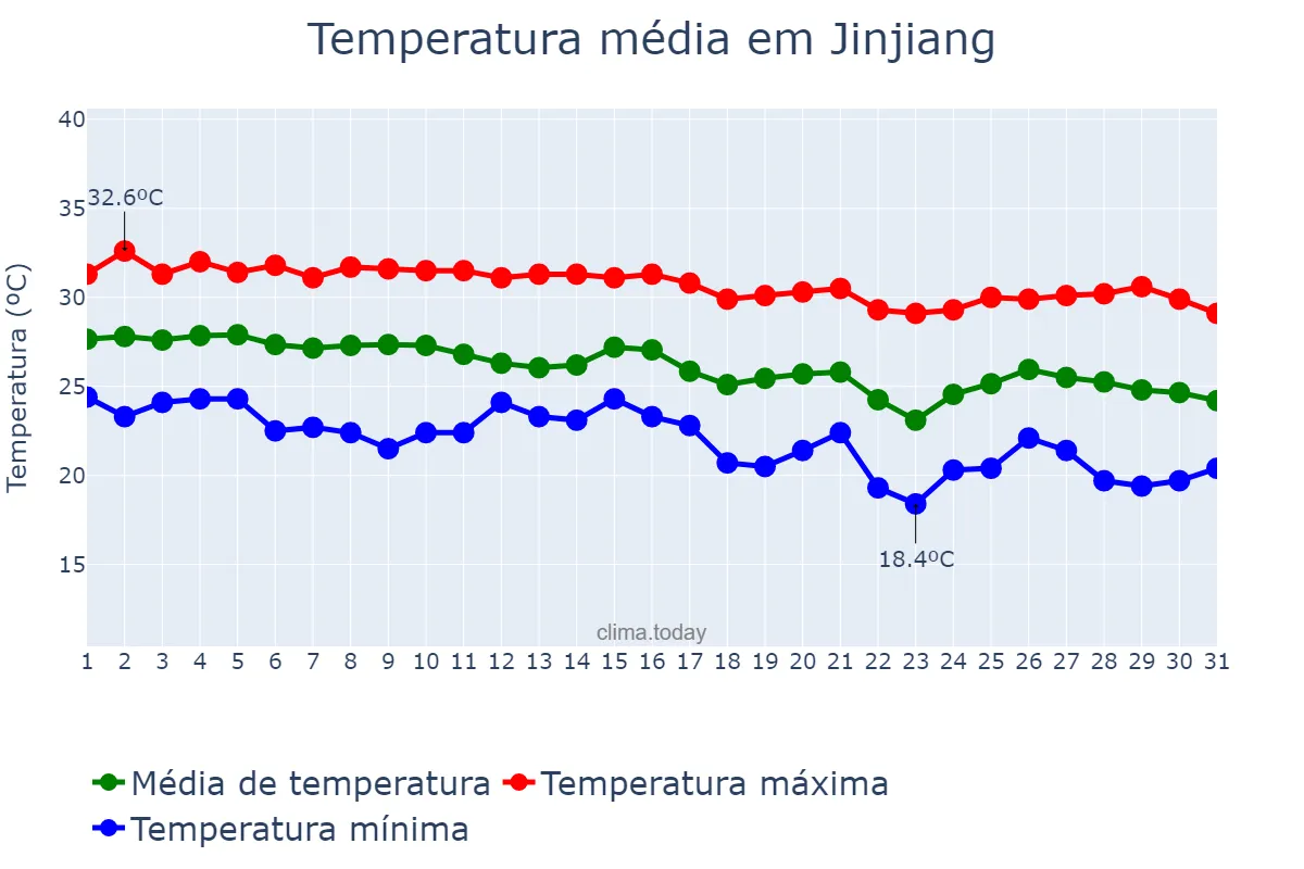 Temperatura em outubro em Jinjiang, Hainan, CN