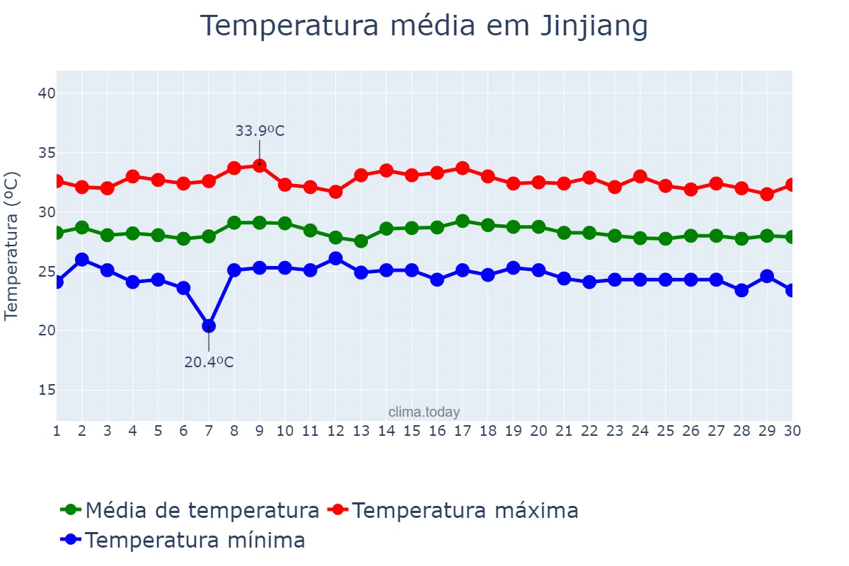 Temperatura em setembro em Jinjiang, Hainan, CN