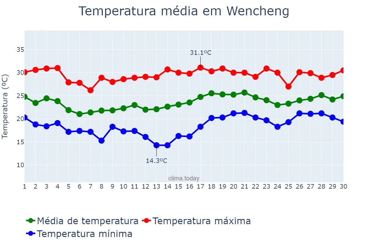 Temperatura em abril em Wencheng, Hainan, CN