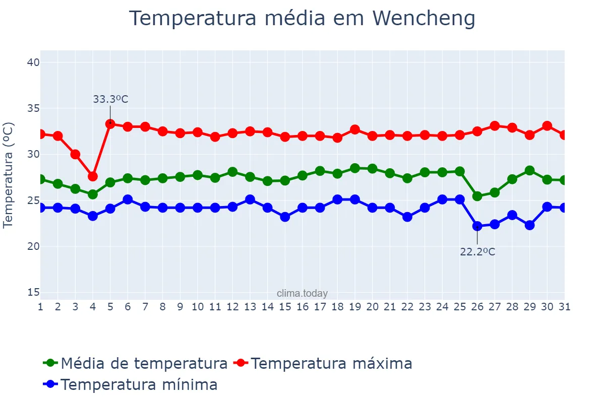 Temperatura em agosto em Wencheng, Hainan, CN