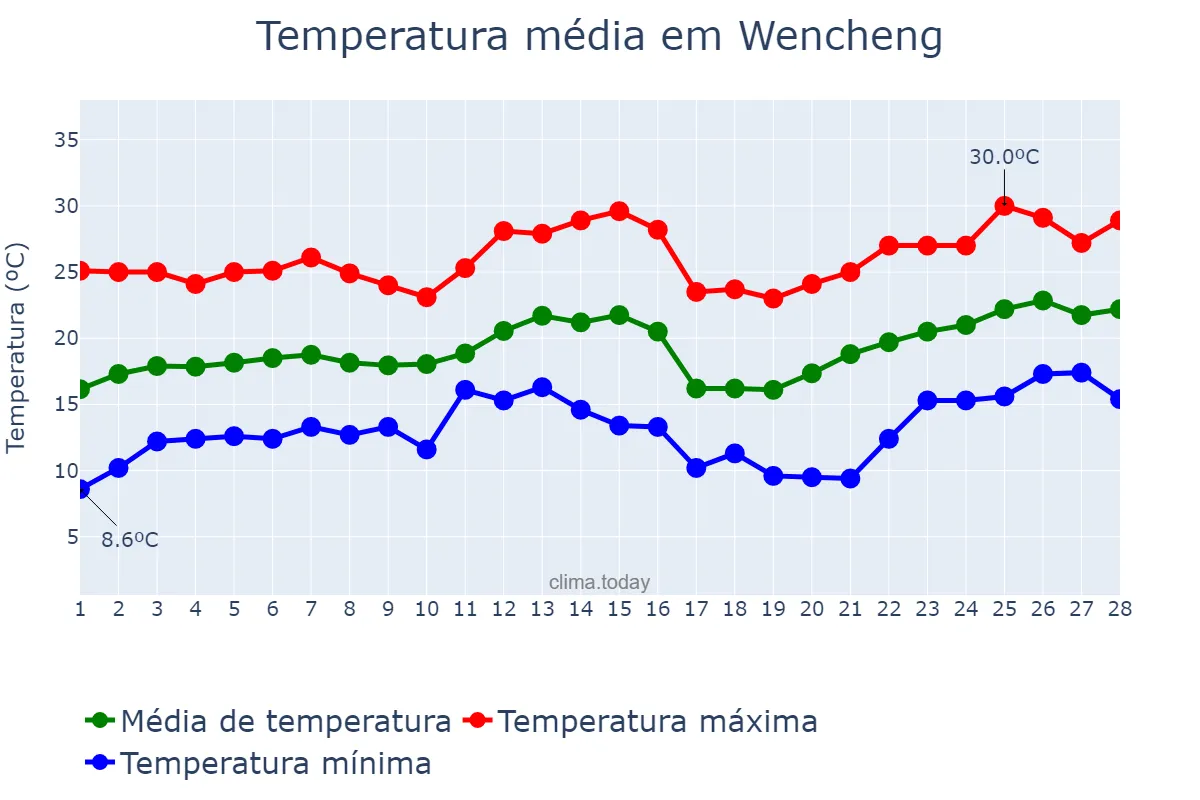 Temperatura em fevereiro em Wencheng, Hainan, CN