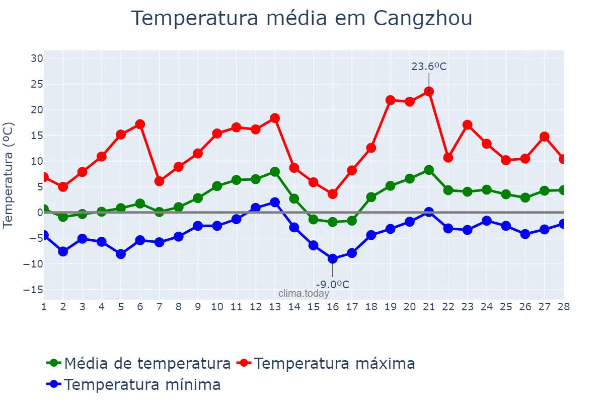 Temperatura em fevereiro em Cangzhou, Hebei, CN